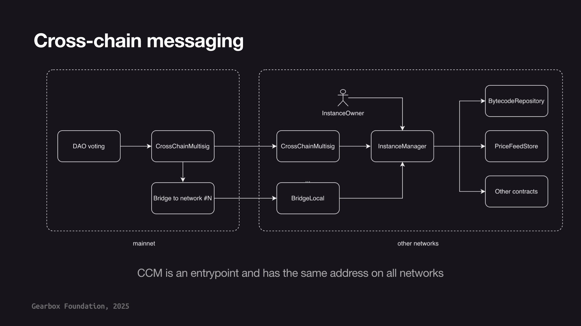 Cross-chain messaging